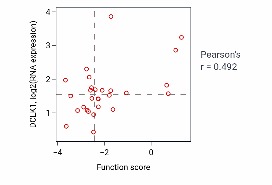 Per-sample scatter of Neuromuscular process activity vs DCLK1 in HNSC.