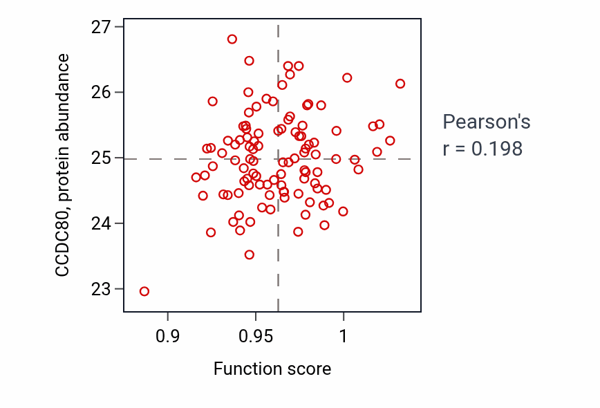 Per-sample scatter of Neuromuscular process activity vs CCDC80 in PDAC.
