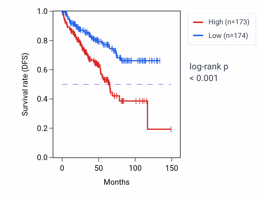 Kaplan&ndash;Meier survival curve for Neuromuscular process pathway activity in KIRC: high vs low activity groups.