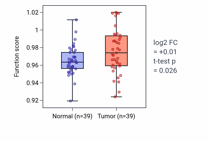Tumor-vs-normal pathway-activity box plot for Neuromuscular process in COAD.