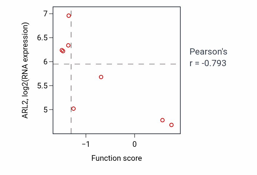 Per-sample scatter of Sensory perception of taste activity vs ARL2 in BLOOD_Myeloma.