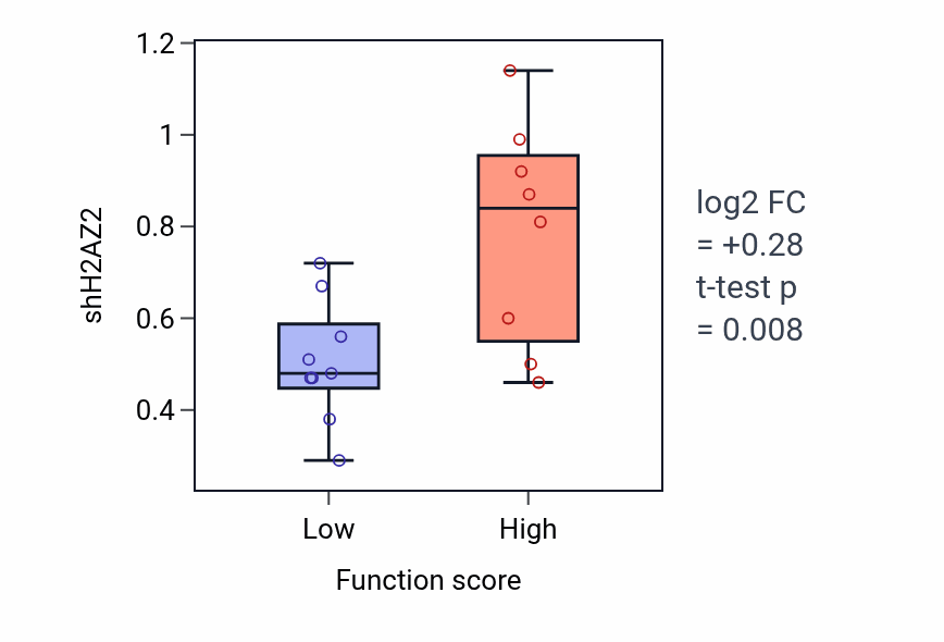 Box plot of H2AZ2 in Sensory perception of taste-low vs -high samples in PANCREAS.