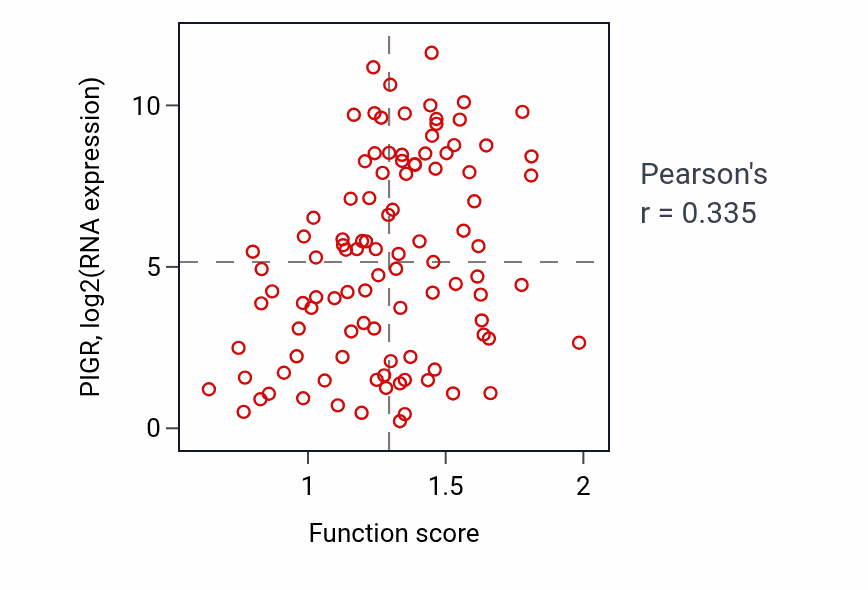 Per-sample scatter of Sensory perception of taste activity vs PIGR in CCRCC.