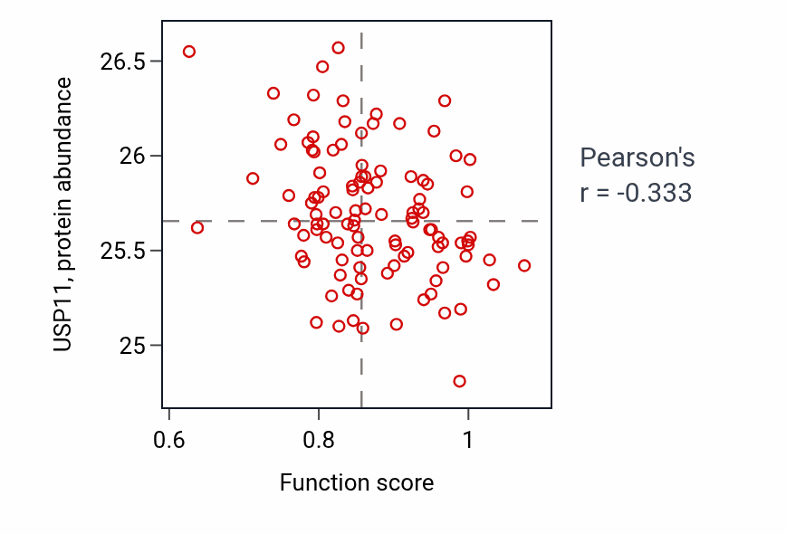 Per-sample scatter of Sensory perception of taste activity vs USP11 in HNSC.