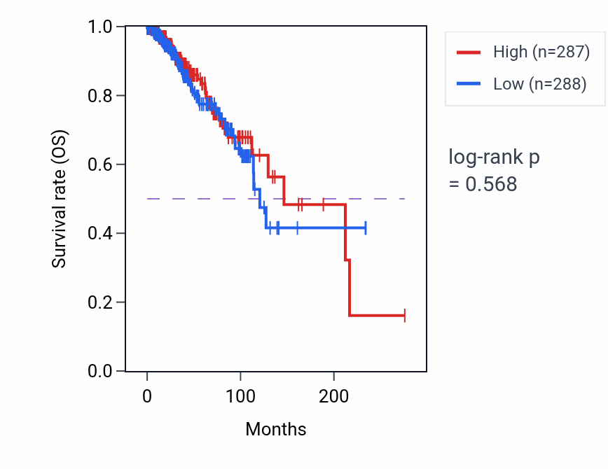 Kaplan&ndash;Meier survival curve for Sensory perception of taste pathway activity in BRCA: high vs low activity groups.