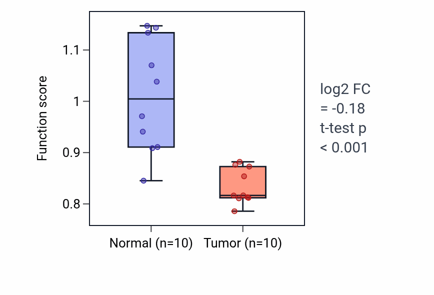 Tumor-vs-normal pathway-activity box plot for Sensory perception of taste in KIRP.