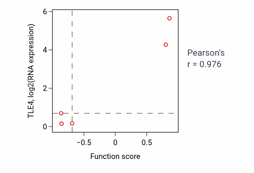 Per-sample scatter of Detection of mechanical stimulus involved in sensory perception of sound activity vs TLE4 in LUNG_SCLC.