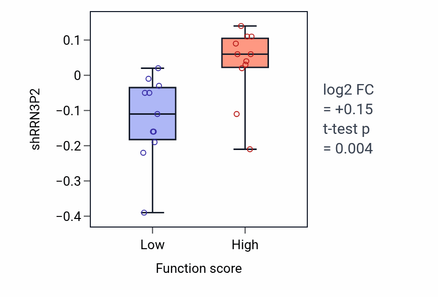 Box plot of RRN3P2 in Detection of mechanical stimulus involved in sensory perception of sound-low vs -high samples in SOFT_TISSUE.