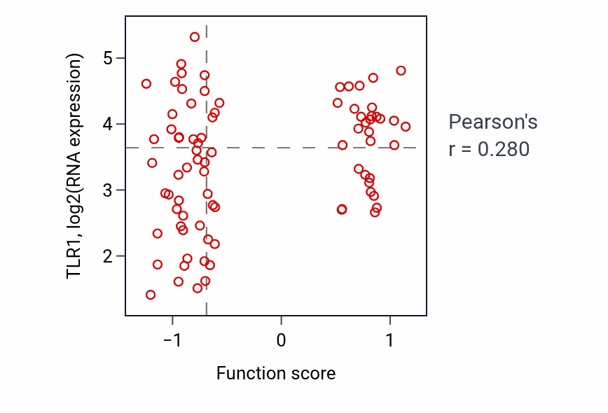 Per-sample scatter of Detection of mechanical stimulus involved in sensory perception of sound activity vs TLR1 in OV.