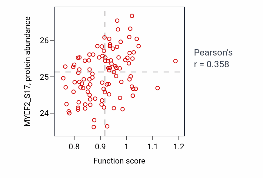 Per-sample scatter of Detection of mechanical stimulus involved in sensory perception of sound activity vs MYEF2_S17 in PDAC.
