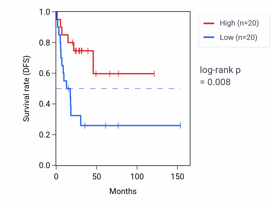 Kaplan&ndash;Meier survival curve for Detection of mechanical stimulus involved in sensory perception of sound pathway activity in ACC: high vs low activity groups.