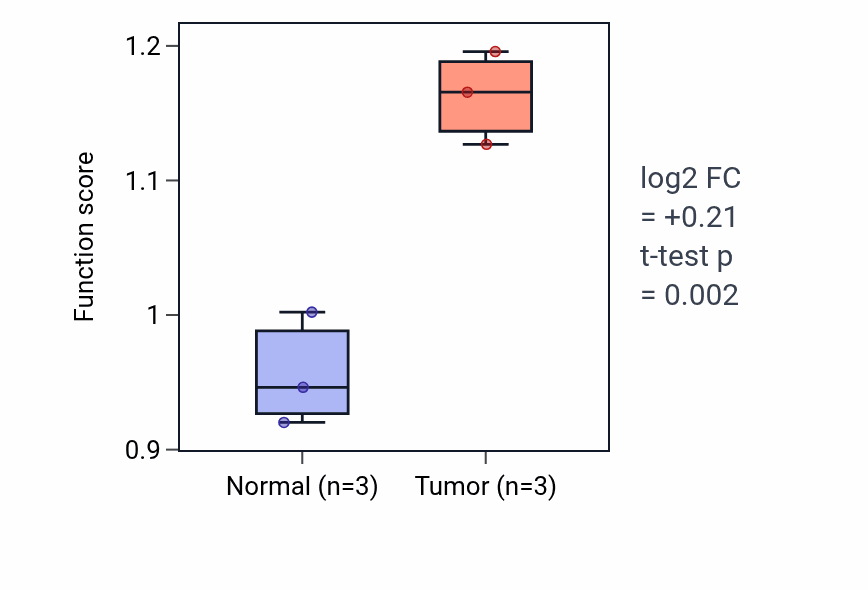 Tumor-vs-normal pathway-activity box plot for Detection of mechanical stimulus involved in sensory perception of sound in KICH.