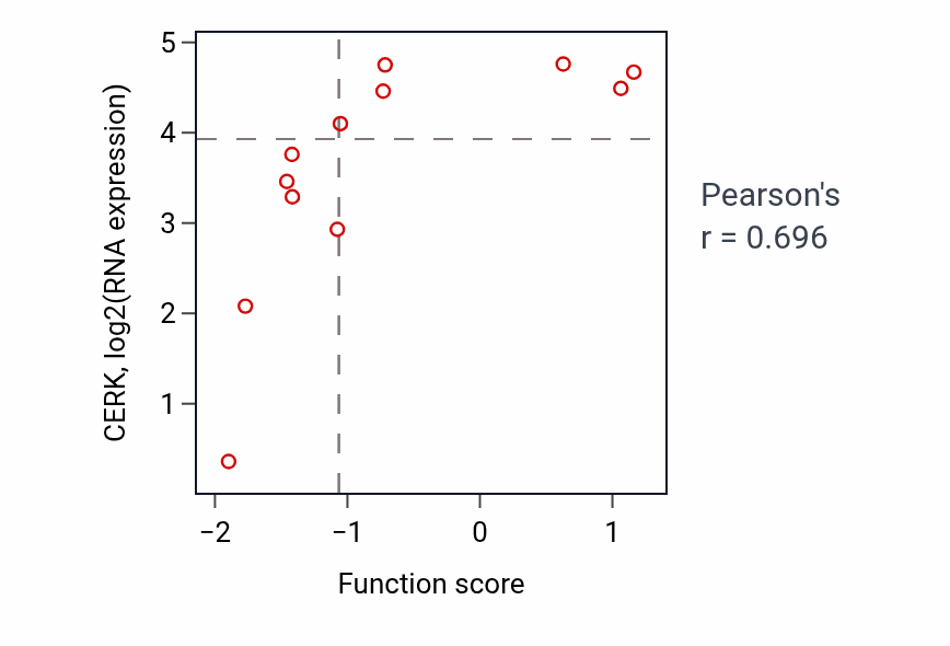 Per-sample scatter of Detection of chemical stimulus involved in sensory perception of taste activity vs CERK in LARGE_INTESTINE.