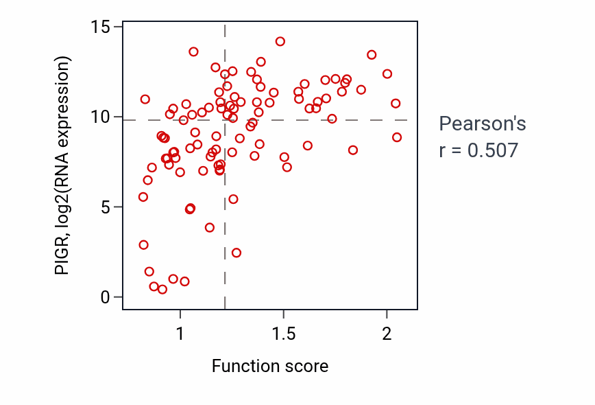 Per-sample scatter of Detection of chemical stimulus involved in sensory perception of taste activity vs PIGR in UCEC.