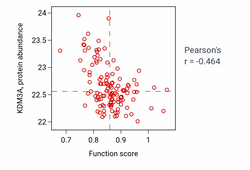 Per-sample scatter of Detection of chemical stimulus involved in sensory perception of taste activity vs KDM3A in BRCA.