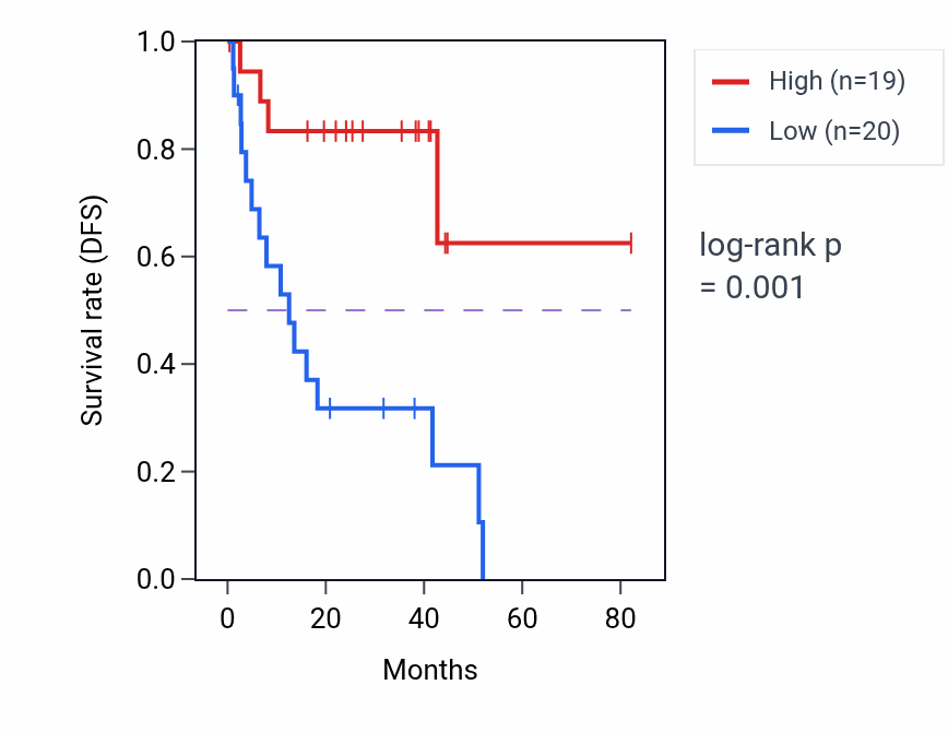 Kaplan&ndash;Meier survival curve for Detection of chemical stimulus involved in sensory perception of taste pathway activity in UVM: high vs low activity groups.