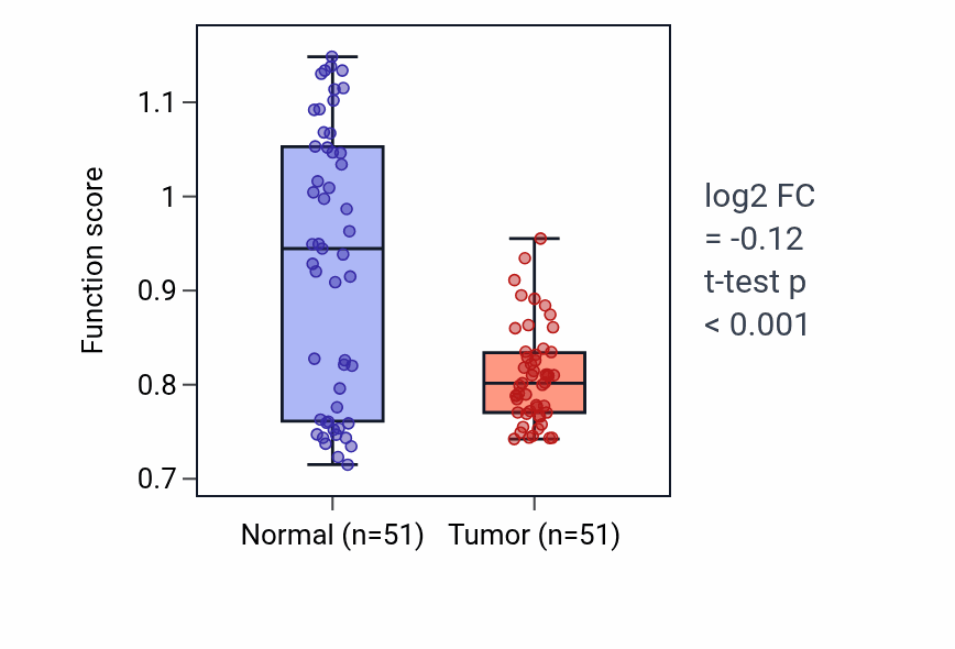 Tumor-vs-normal pathway-activity box plot for Detection of chemical stimulus involved in sensory perception of taste in KIRC.