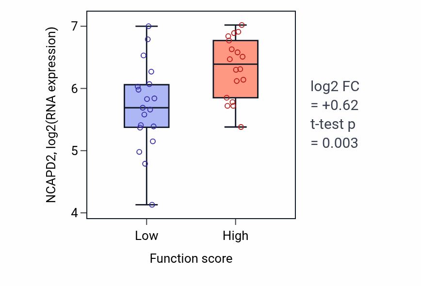 Box plot of NCAPD2 in Sensory perception of bitter taste-low vs -high samples in OVARY.