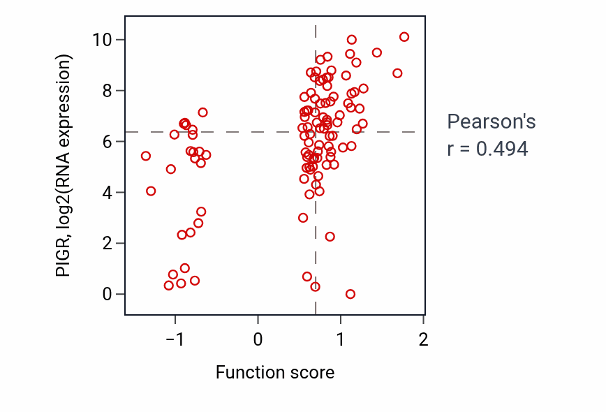 Per-sample scatter of Sensory perception of bitter taste activity vs PIGR in LSCC.