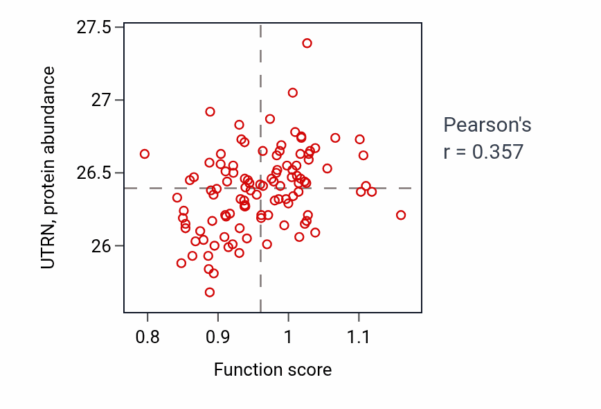 Per-sample scatter of Sensory perception of bitter taste activity vs UTRN in LSCC.
