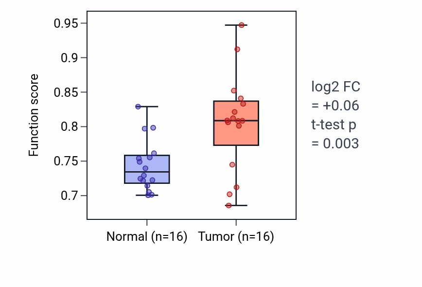 Tumor-vs-normal pathway-activity box plot for Sensory perception of bitter taste in THCA.