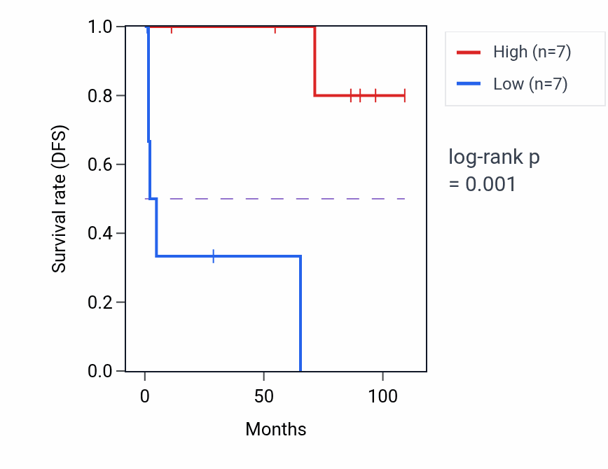 Kaplan&ndash;Meier survival curve for Sensory perception of bitter taste pathway activity in KICH.