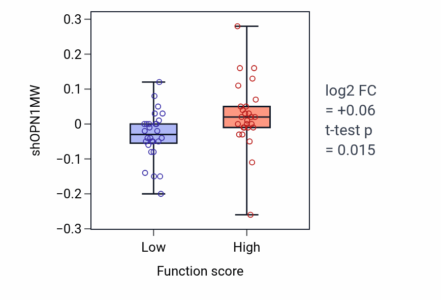 Box plot of OPN1MW in Sensory perception of sour taste-low vs -high samples in BREAST.