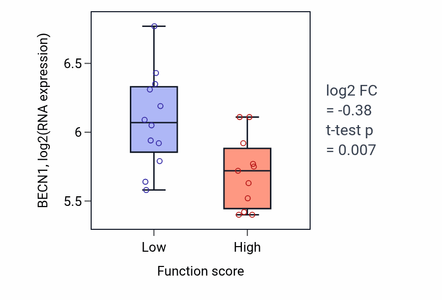 Box plot of BECN1 in Sensory perception of sour taste-low vs -high samples in LARGE_INTESTINE.