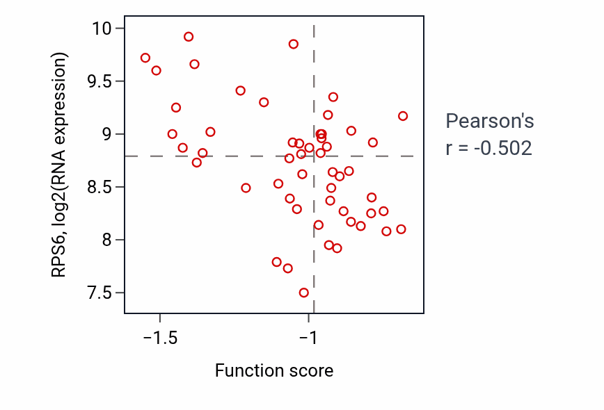 Per-sample scatter of Sensory perception of sour taste activity vs RPS6 in GBM.