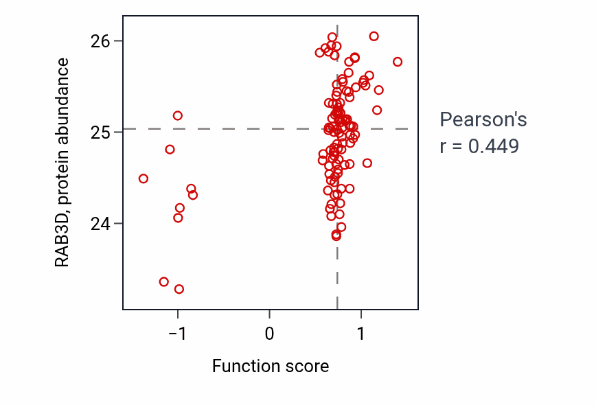 Per-sample scatter of Sensory perception of sour taste activity vs RAB3D in HNSC.