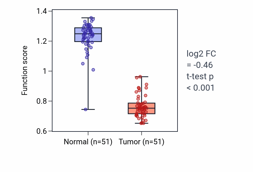 Tumor-vs-normal pathway-activity box plot for Sensory perception of sour taste in KIRC.