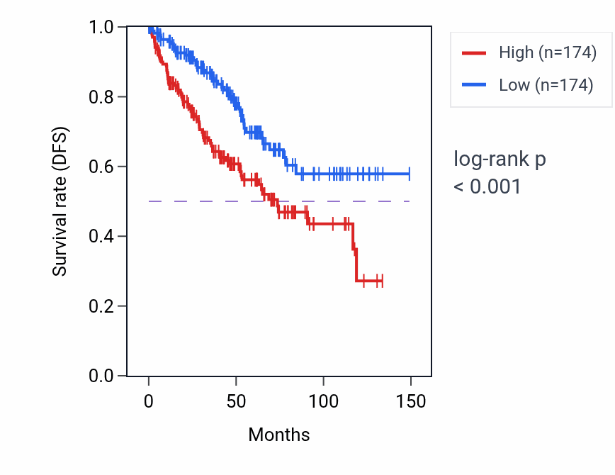 Kaplan&ndash;Meier survival curve for Sensory perception of sour taste pathway activity in KIRC.