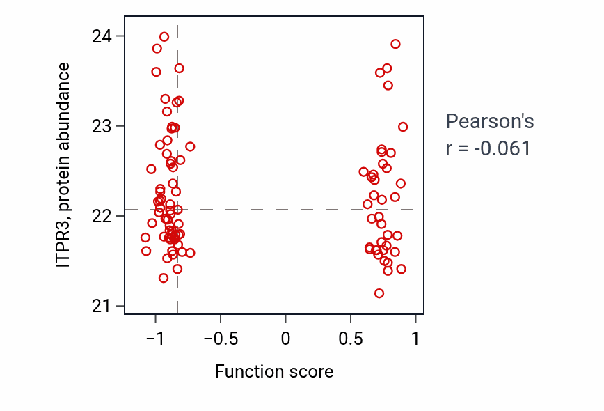 Per-sample scatter of Sensory perception of sweet taste activity vs ITPR3 in GBM.