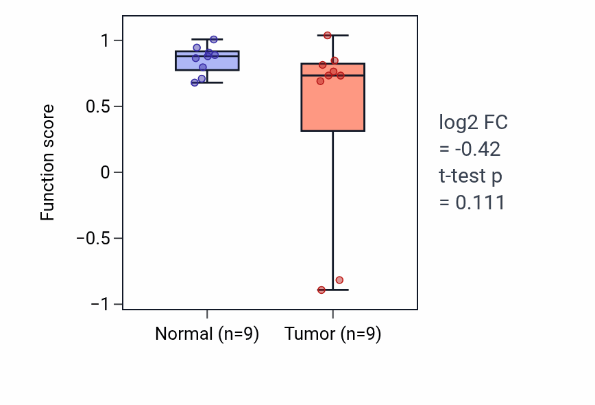 Tumor-vs-normal pathway-activity box plot for Sensory perception of sweet taste in HNSC.