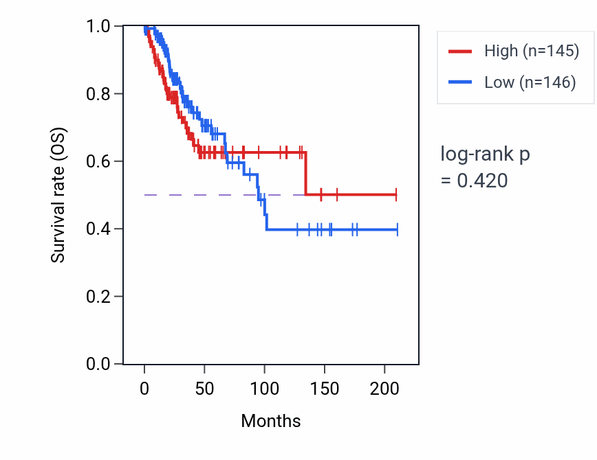 Kaplan&ndash;Meier survival curve for Sensory perception of sweet taste pathway activity in CESC.