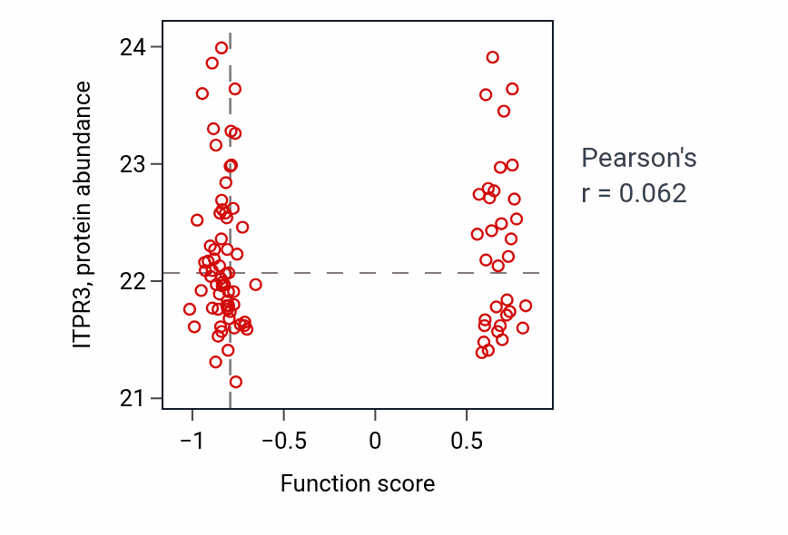 Per-sample scatter of Sensory perception of umami taste activity vs ITPR3 in GBM.