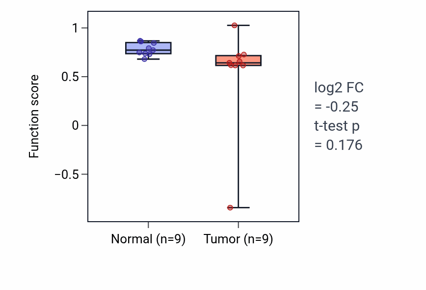 Tumor-vs-normal pathway-activity box plot for Sensory perception of umami taste in HNSC.
