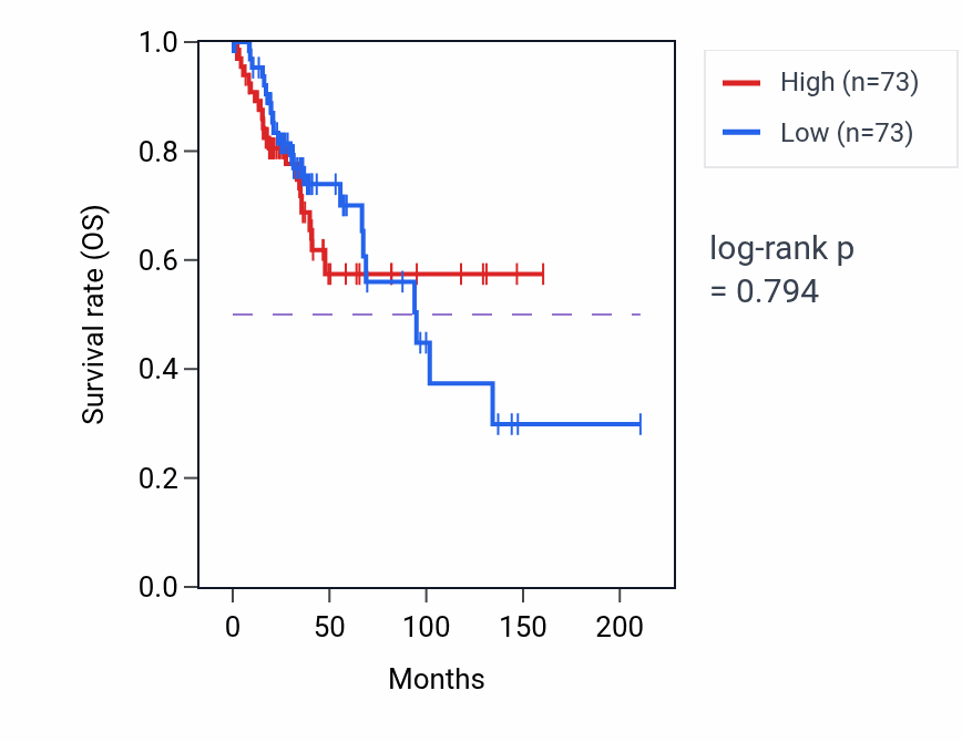 Kaplan&ndash;Meier survival curve for Sensory perception of umami taste pathway activity in CESC.