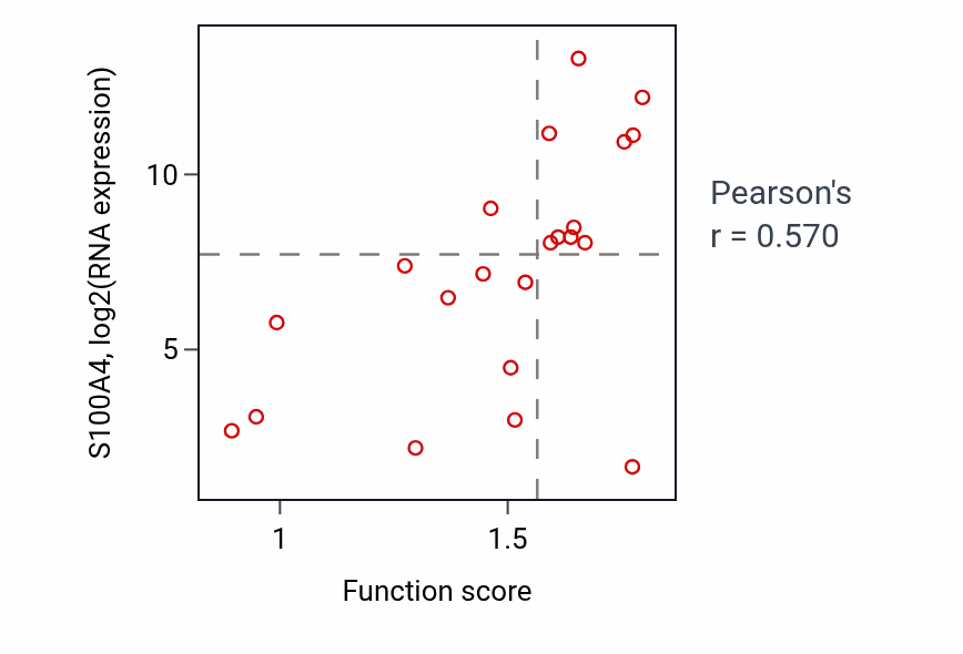 Per-sample scatter of Positive chemotaxis activity vs S100A4 in STOMACH.