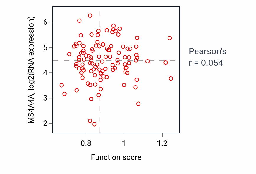 Per-sample scatter of Positive chemotaxis activity vs MS4A4A in LSCC.