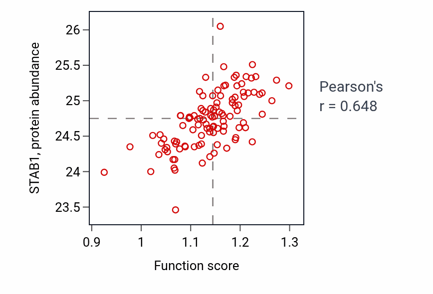 Per-sample scatter of Positive chemotaxis activity vs STAB1 in LSCC.