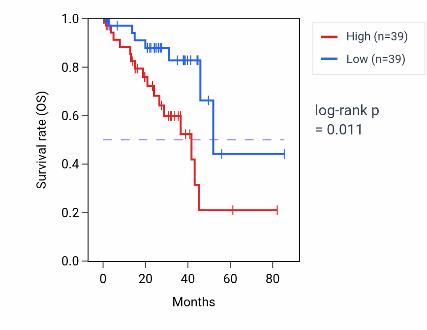 Kaplan&ndash;Meier survival curve for Positive chemotaxis pathway activity in UVM.