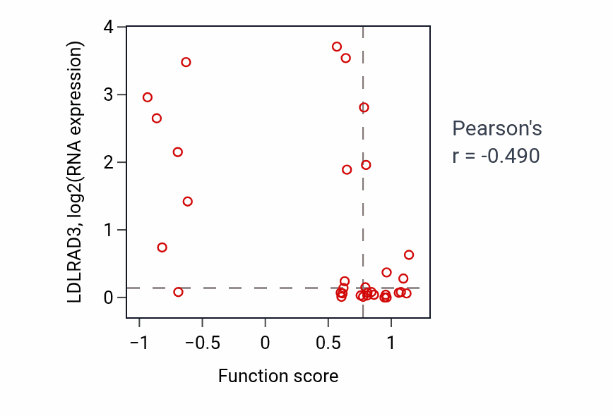 Per-sample scatter of Negative chemotaxis activity vs LDLRAD3 in BLOOD_Lymphoma.