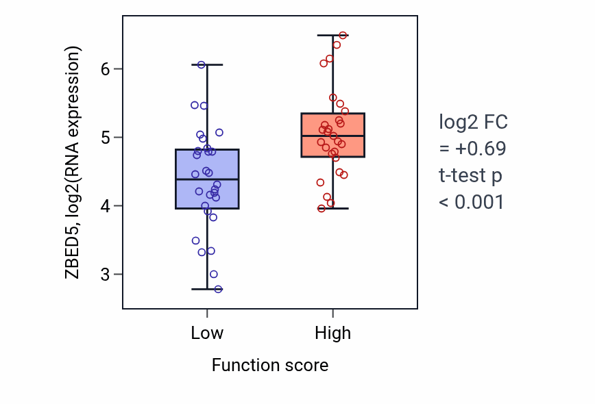 Box plot of ZBED5 in Negative chemotaxis-low vs -high samples in BREAST.