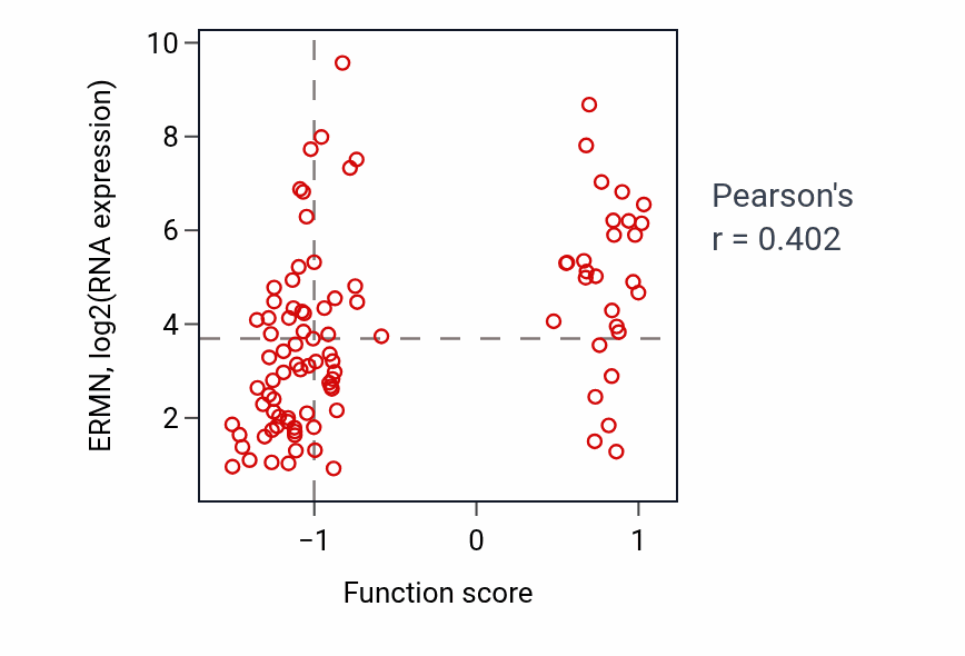 Per-sample scatter of Negative chemotaxis activity vs ERMN in GBM.