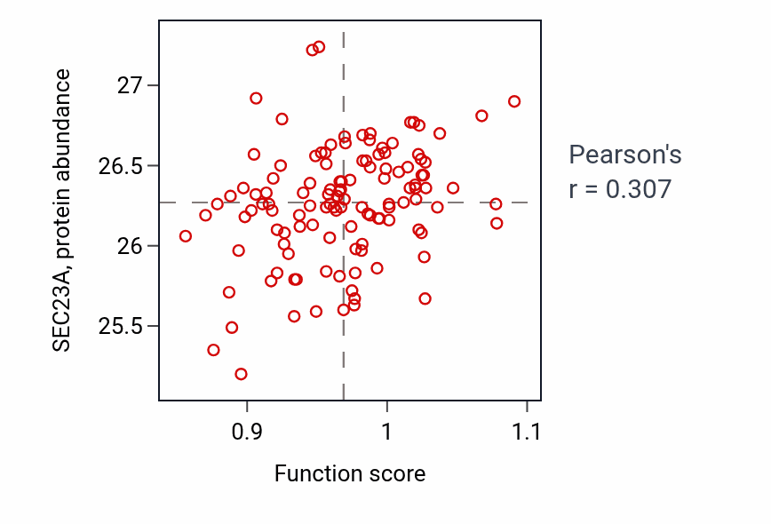 Per-sample scatter of Negative chemotaxis activity vs SEC23A in BRCA.