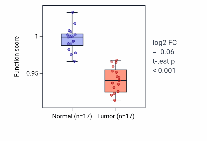 Tumor-vs-normal pathway-activity box plot for Negative chemotaxis in COAD.
