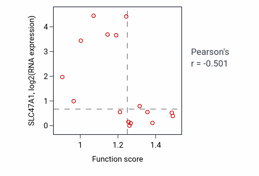 Per-sample scatter of Regulation of chemotaxis activity vs SLC47A1 in SOFT_TISSUE.