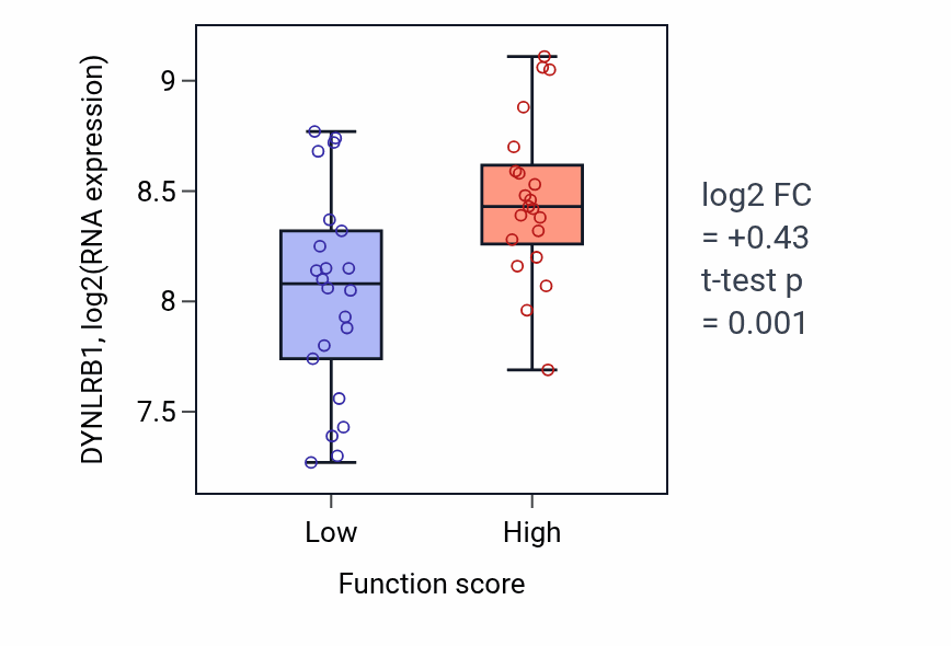 Box plot of DYNLRB1 in Regulation of chemotaxis-low vs -high samples in SKIN.