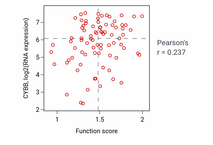Per-sample scatter of Regulation of chemotaxis activity vs CYBB in OV.